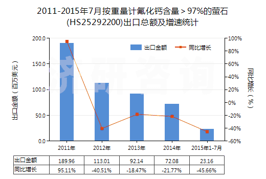 2011-2015年7月按重量計氟化鈣含量＞97%的螢石(HS25292200)出口總額及增速統(tǒng)計